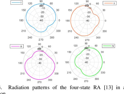 Figure 3 for SimMBM Channel Simulator for Media-Based Modulation Systems
