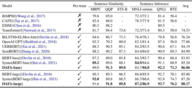 Figure 2 for Improving Semantic Matching through Dependency-Enhanced Pre-trained Model with Adaptive Fusion