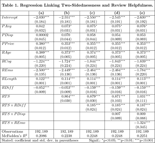 Figure 1 for Understanding the Role of Two-Sided Argumentation in Online Consumer Reviews: A Language-Based Perspective