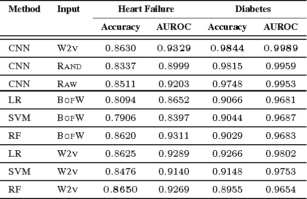 Figure 2 for Exploiting Convolutional Neural Network for Risk Prediction with Medical Feature Embedding