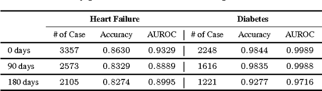 Figure 4 for Exploiting Convolutional Neural Network for Risk Prediction with Medical Feature Embedding