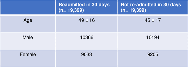 Figure 4 for Advances in Prediction of Readmission Rates Using Long Term Short Term Memory Networks on Healthcare Insurance Data