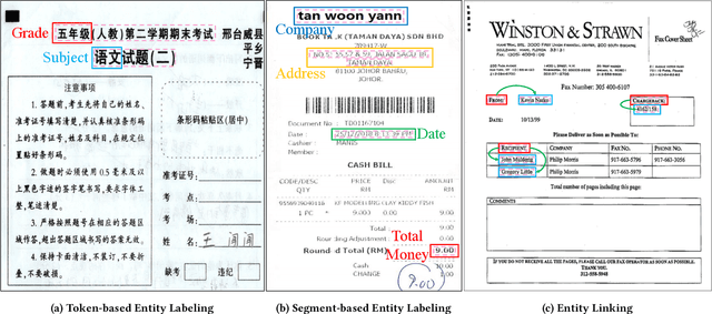 Figure 1 for StrucTexT: Structured Text Understanding with Multi-Modal Transformers