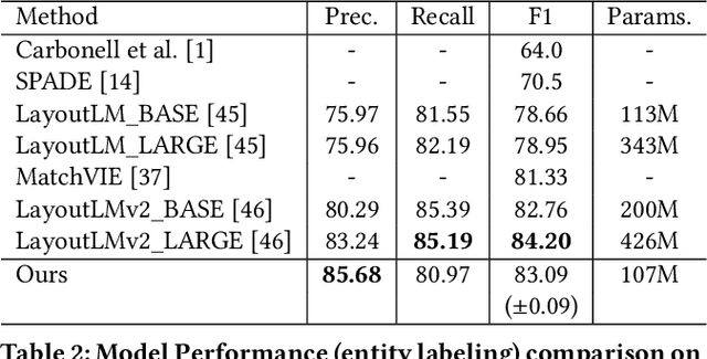 Figure 4 for StrucTexT: Structured Text Understanding with Multi-Modal Transformers