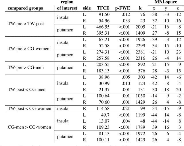 Figure 3 for Biological sex classification with structural MRI data shows increased misclassification in transgender women