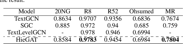 Figure 4 for A semantic hierarchical graph neural network for text classification
