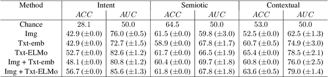 Figure 4 for Integrating Text and Image: Determining Multimodal Document Intent in Instagram Posts