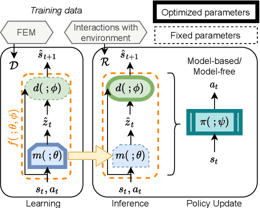 Figure 2 for Learning physics-informed simulation models for soft robotic manipulation: A case study with dielectric elastomer actuators