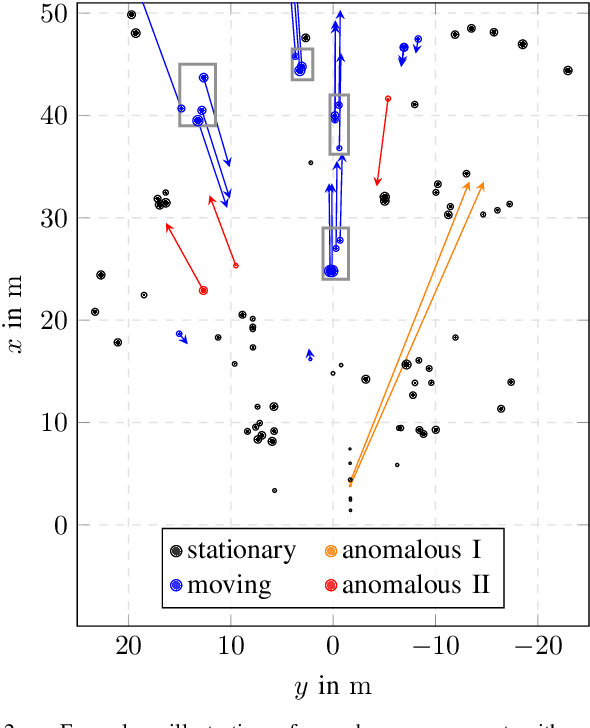 Figure 2 for Anomaly Detection in Radar Data Using PointNets