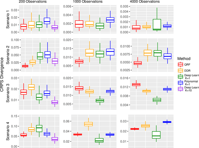 Figure 1 for Nonparametric Conditional Density Estimation In A Deep Learning Framework For Short-Term Forecasting