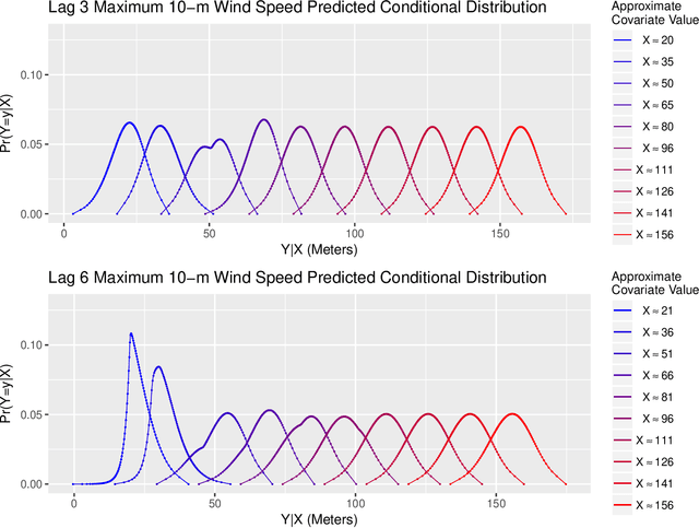 Figure 4 for Nonparametric Conditional Density Estimation In A Deep Learning Framework For Short-Term Forecasting