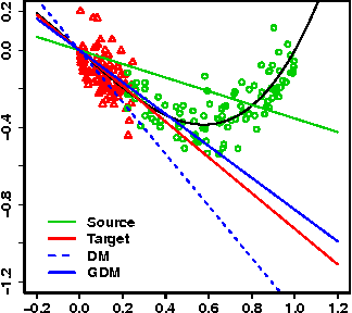 Figure 2 for Adaptation Algorithm and Theory Based on Generalized Discrepancy