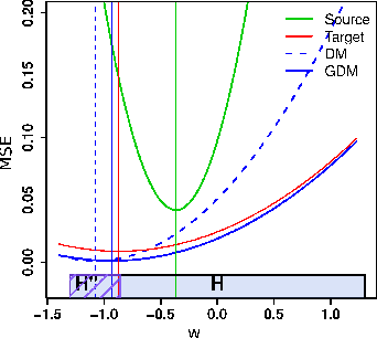 Figure 3 for Adaptation Algorithm and Theory Based on Generalized Discrepancy
