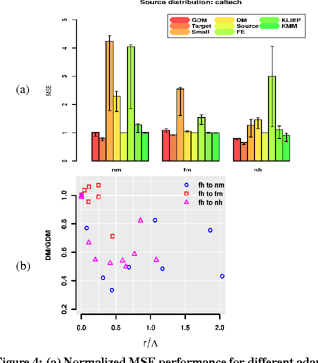 Figure 4 for Adaptation Algorithm and Theory Based on Generalized Discrepancy