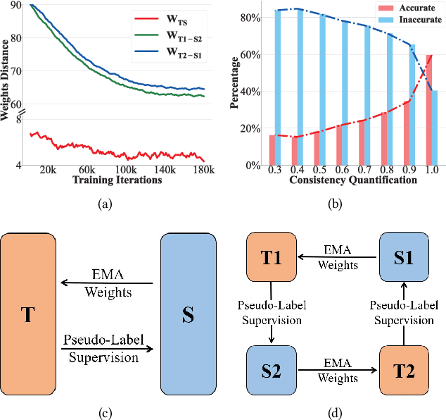 Figure 1 for Cycle Self-Training for Semi-Supervised Object Detection with Distribution Consistency Reweighting