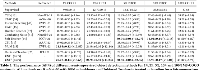 Figure 2 for Cycle Self-Training for Semi-Supervised Object Detection with Distribution Consistency Reweighting
