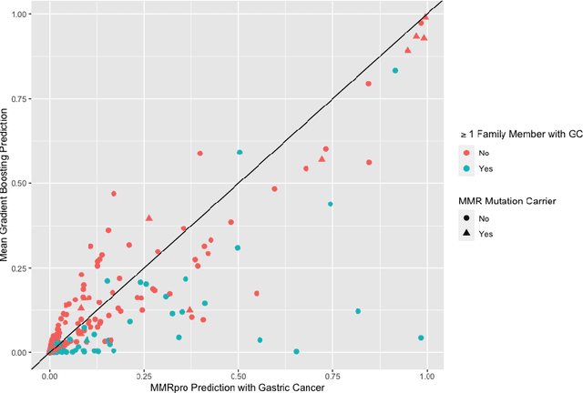 Figure 2 for Extending Models Via Gradient Boosting: An Application to Mendelian Models