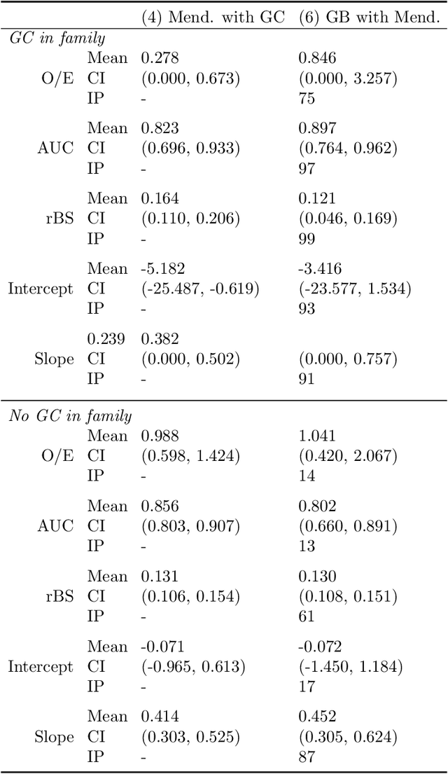 Figure 4 for Extending Models Via Gradient Boosting: An Application to Mendelian Models