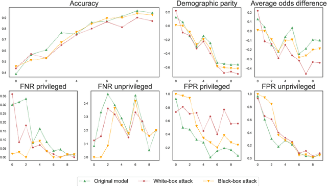 Figure 4 for Poisoning Attacks on Algorithmic Fairness