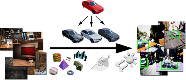 Figure 1 for Training Deep Networks with Synthetic Data: Bridging the Reality Gap by Domain Randomization