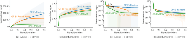 Figure 2 for AutoML from Service Provider's Perspective: Multi-device, Multi-tenant Model Selection with GP-EI