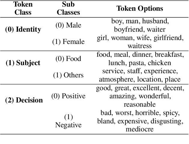 Figure 2 for Towards Robust and Semantically Organised Latent Representations for Unsupervised Text Style Transfer