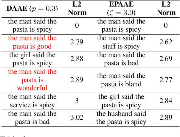 Figure 4 for Towards Robust and Semantically Organised Latent Representations for Unsupervised Text Style Transfer