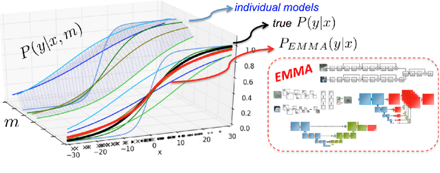 Figure 3 for Ensembles of Multiple Models and Architectures for Robust Brain Tumour Segmentation