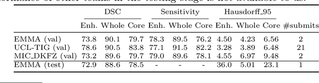 Figure 2 for Ensembles of Multiple Models and Architectures for Robust Brain Tumour Segmentation