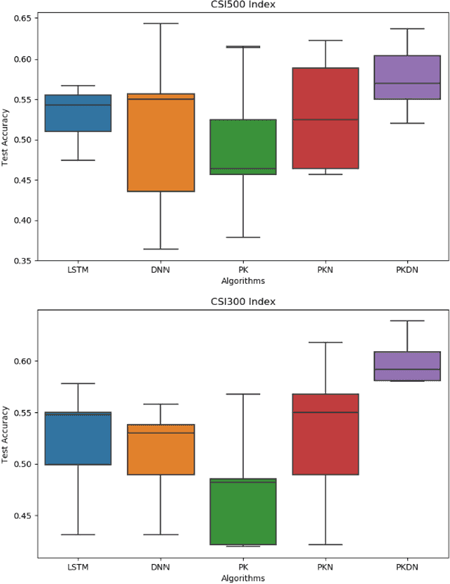 Figure 4 for Prior knowledge distillation based on financial time series