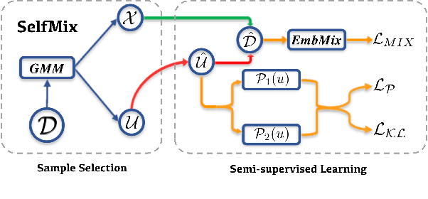 Figure 1 for SelfMix: Robust Learning Against Textual Label Noise with Self-Mixup Training