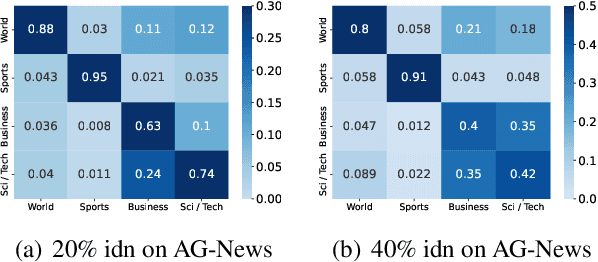 Figure 4 for SelfMix: Robust Learning Against Textual Label Noise with Self-Mixup Training