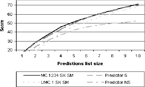Figure 4 for An MDP-based Recommender System
