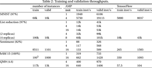 Figure 4 for AMPNet: Asynchronous Model-Parallel Training for Dynamic Neural Networks