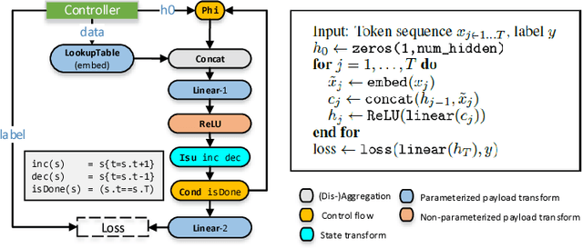Figure 3 for AMPNet: Asynchronous Model-Parallel Training for Dynamic Neural Networks