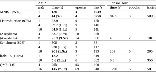 Figure 2 for AMPNet: Asynchronous Model-Parallel Training for Dynamic Neural Networks