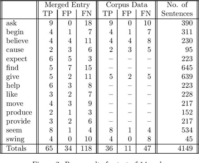 Figure 2 for Automatic Extraction of Subcategorization from Corpora