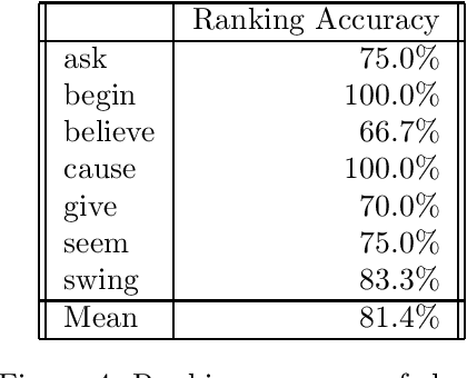 Figure 4 for Automatic Extraction of Subcategorization from Corpora