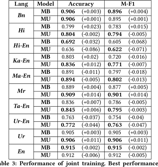 Figure 4 for Data Bootstrapping Approaches to Improve Low Resource Abusive Language Detection for Indic Languages
