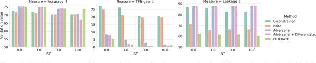 Figure 3 for Fair NLP Models with Differentially Private Text Encoders