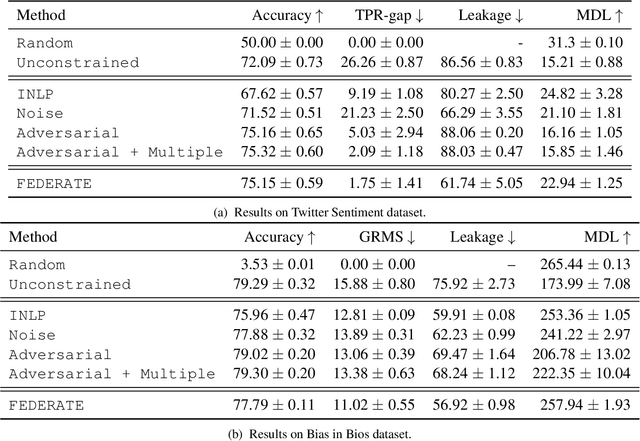 Figure 2 for Fair NLP Models with Differentially Private Text Encoders