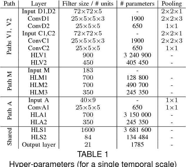 Figure 2 for ModDrop: adaptive multi-modal gesture recognition