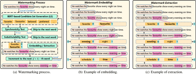 Figure 2 for Tracing Text Provenance via Context-Aware Lexical Substitution