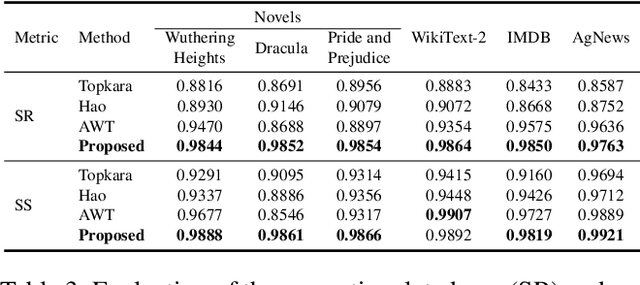 Figure 4 for Tracing Text Provenance via Context-Aware Lexical Substitution