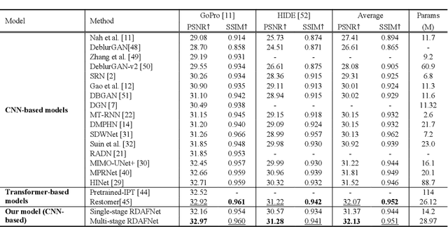 Figure 1 for Dynamic Scene Deblurring Base on Continuous Cross-Layer Attention Transmission