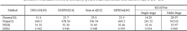Figure 3 for Dynamic Scene Deblurring Base on Continuous Cross-Layer Attention Transmission