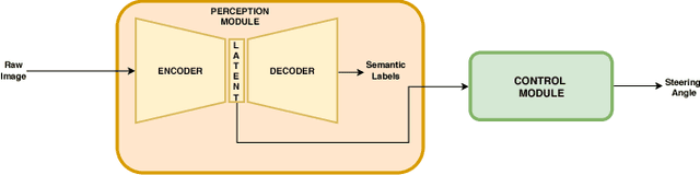 Figure 1 for Latent Space Reinforcement Learning for Steering Angle Prediction