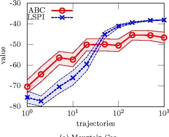 Figure 2 for ABC Reinforcement Learning