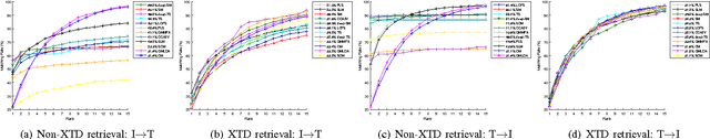Figure 3 for A New Evaluation Protocol and Benchmarking Results for Extendable Cross-media Retrieval