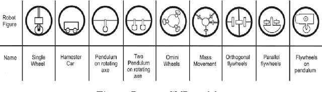 Figure 1 for Dynamical Behavior Investigation and Analysis of Novel Mechanism for Simulated Spherical Robot named "RollRoller"